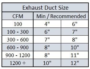 recommended cfm for gas stove